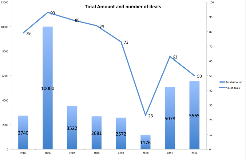 image: Israeli 2012 Tech Exits Top $5.5 Billion by free-genius