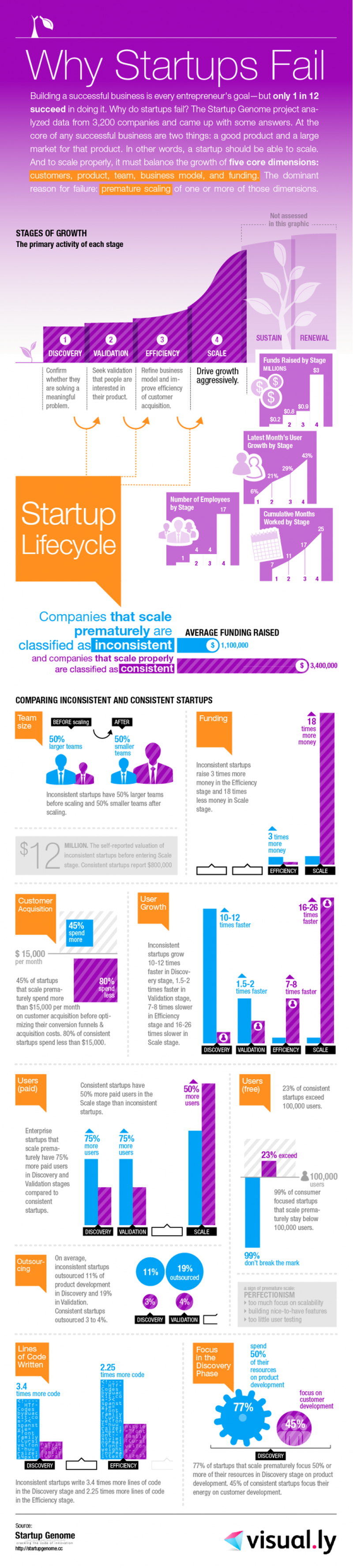 image: Why Startups Fail by jon-c